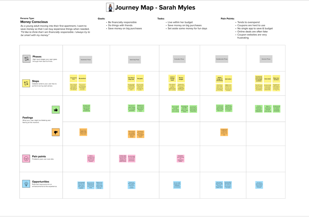 Money Conscious Future State Journey Map