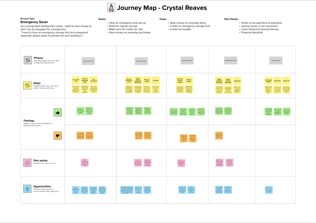 Emergency saver persona future state journey map