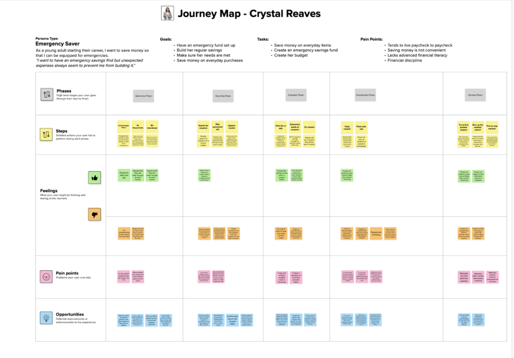 Emergency saver persona current state journey map