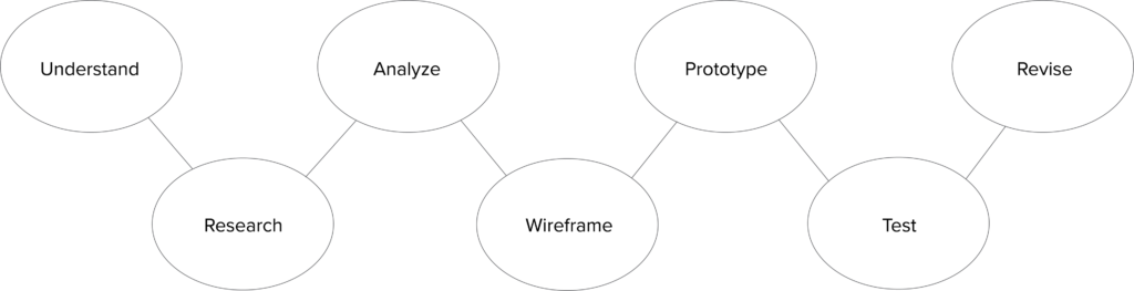 design process steps