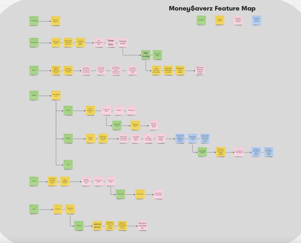 Overview of a feature map for Moneysaverz